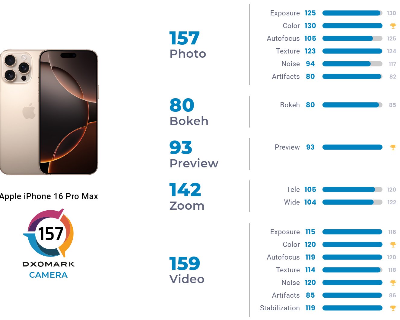 iPhone 16 Pro Max стал лучшим смартфоном для видеосъёмки по версии DxOMark
