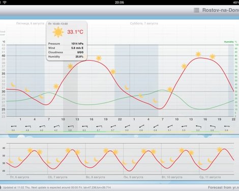 Программы для iPad: Meteogram — всё о погоде на шесть дней